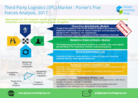 11 Third Party Logistics 3PL Market Porter’s Five Forces
