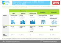 5 Consumer Segments of Bird Control Products, 2015
