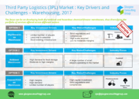 8 Third Party Logistics 3PL Market Key Drivers and Challenges – Warehousing, 2017